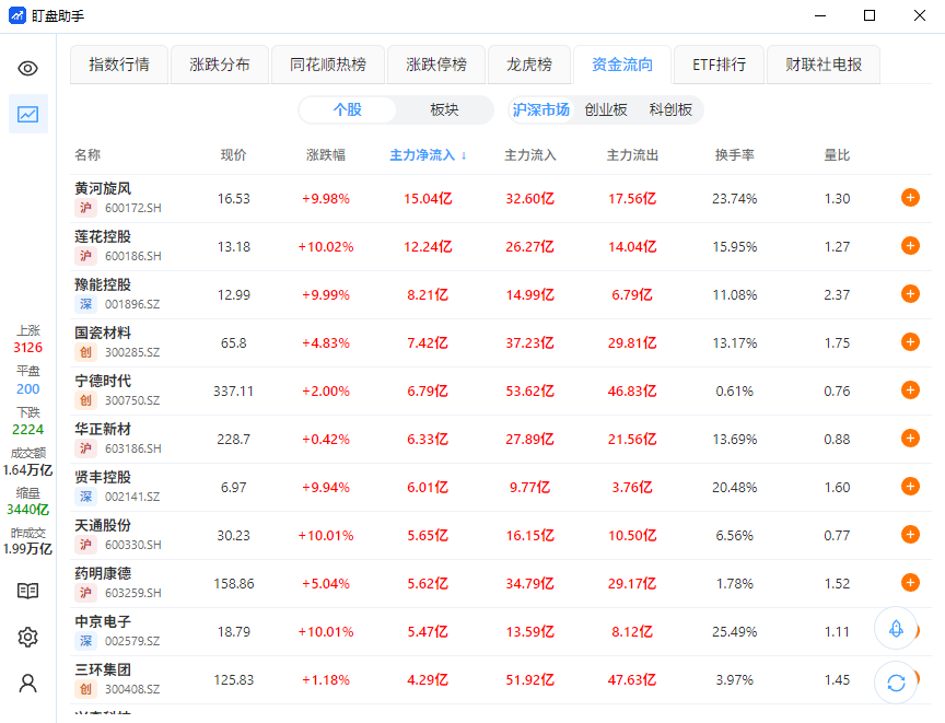资金流向
