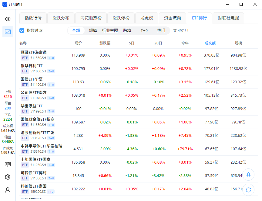 ETF 排行