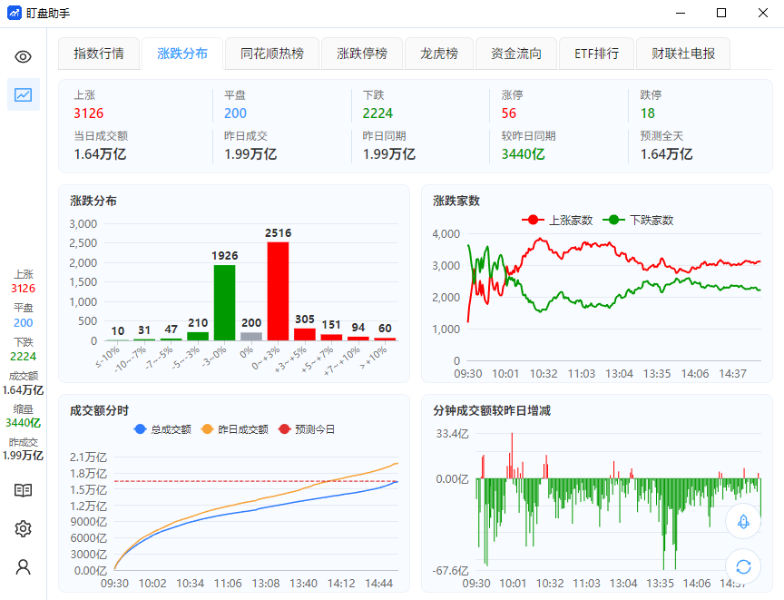 涨跌分布总览
