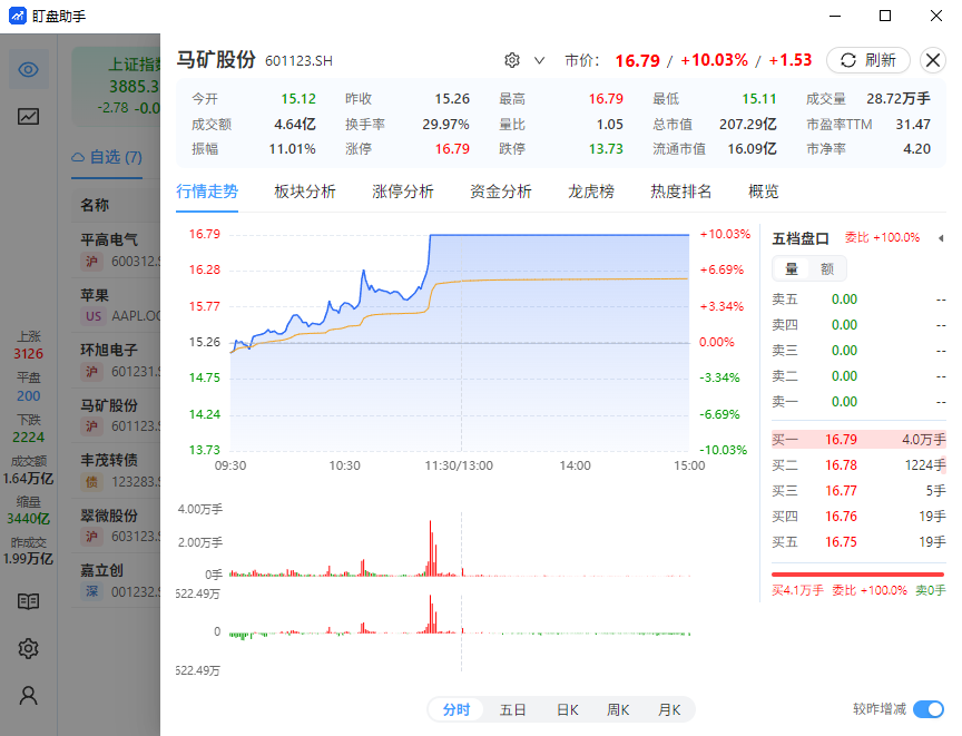 分时与较昨增减副图