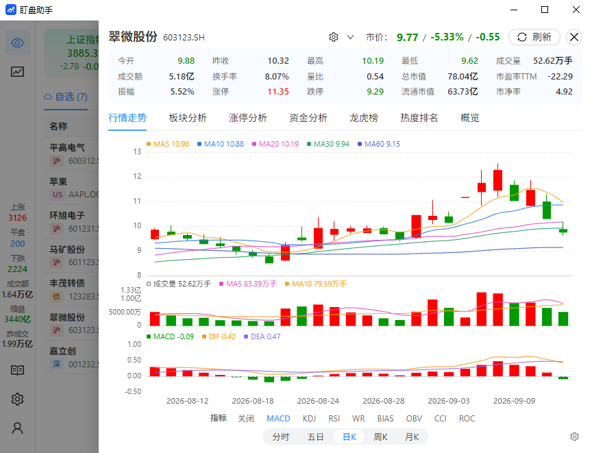 K线与副图指标