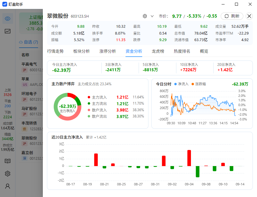 资金分析
